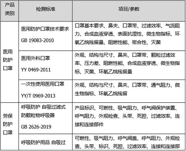 口罩測試項目和標準